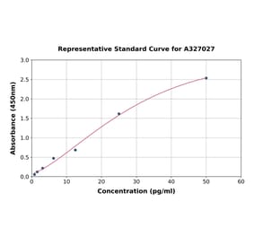 Standard Curve - Rat PDGF AA ELISA Kit (A327027) - Antibodies.com