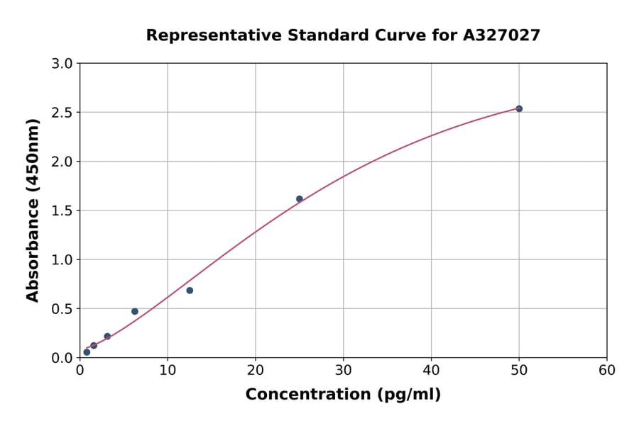 Standard Curve - Rat PDGF AA ELISA Kit (A327027) - Antibodies.com