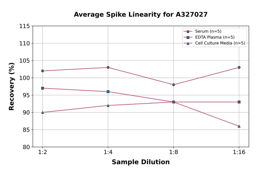 Linearity - Rat PDGF AA ELISA Kit (A327027) - Antibodies.com