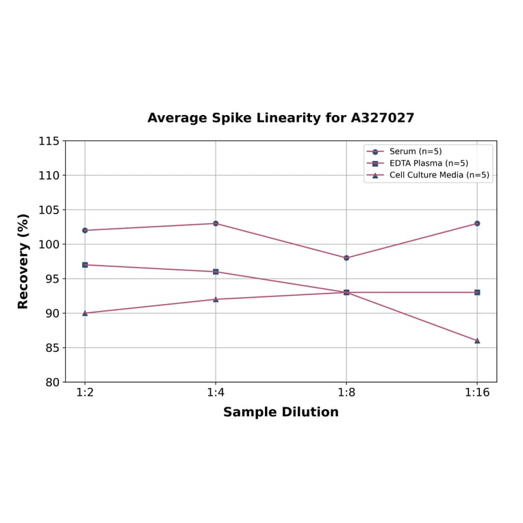 Linearity - Rat PDGF AA ELISA Kit (A327027) - Antibodies.com