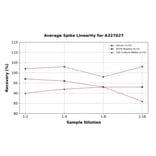 Linearity - Rat PDGF AA ELISA Kit (A327027) - Antibodies.com