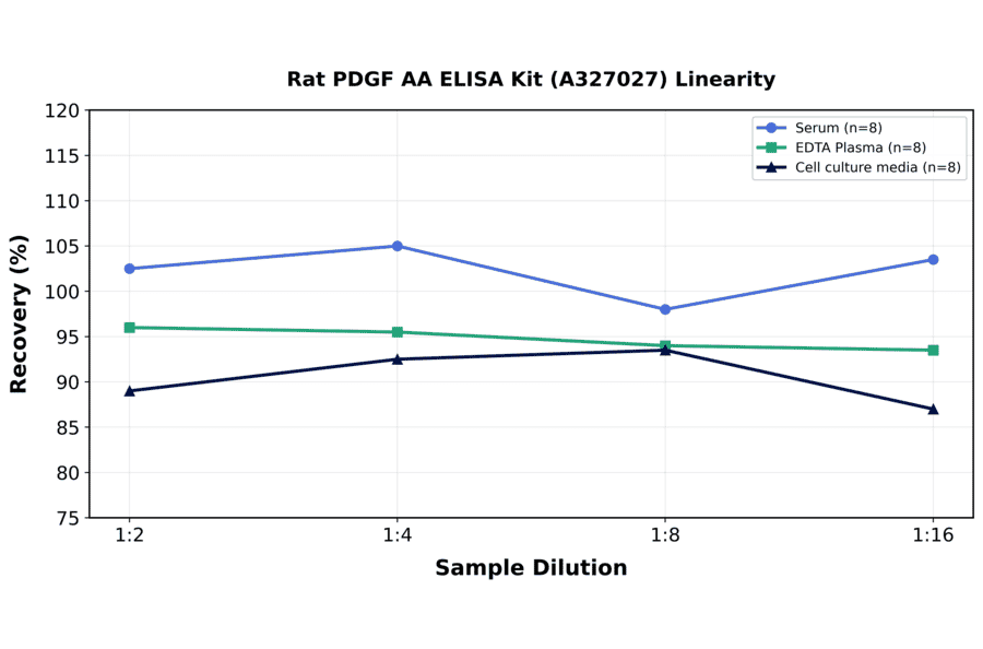 Linearity - Rat PDGF AA ELISA Kit (A327027) - Antibodies.com