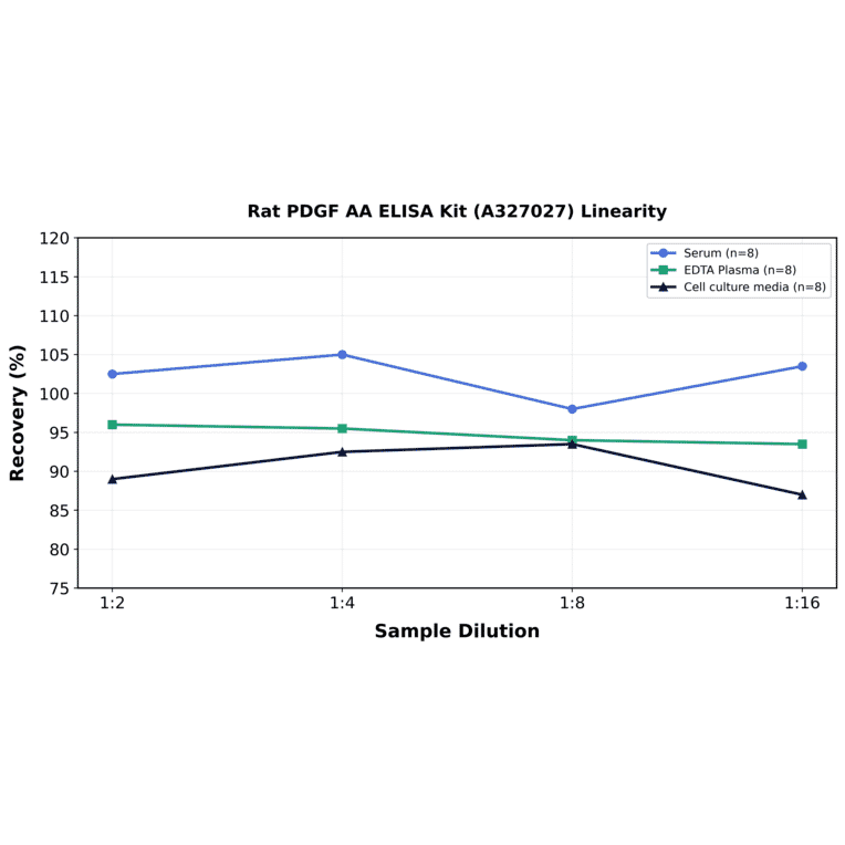 Linearity - Rat PDGF AA ELISA Kit (A327027) - Antibodies.com