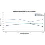 Linearity - Rat PDGF AA ELISA Kit (A327027) - Antibodies.com