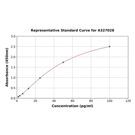 Standard Curve - Human TNNC1 ELISA Kit (A327028) - Antibodies.com