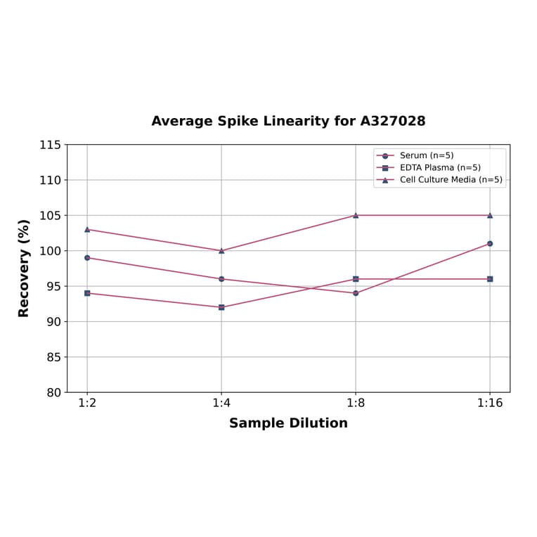 Linearity - Human TNNC1 ELISA Kit (A327028) - Antibodies.com