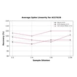 Linearity - Human TNNC1 ELISA Kit (A327028) - Antibodies.com