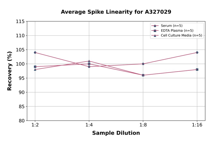 Linearity - Human FGFBP2 ELISA Kit (A327029) - Antibodies.com