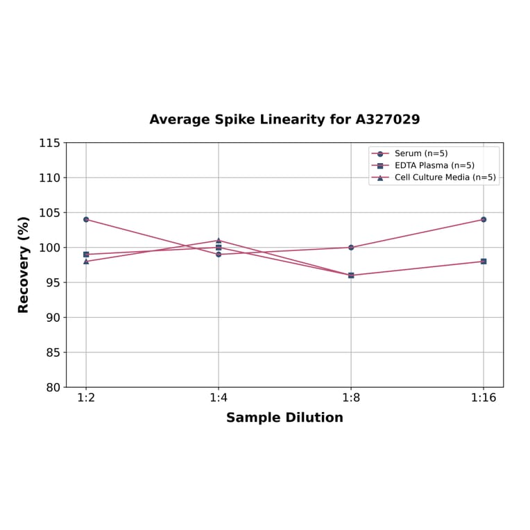 Linearity - Human FGFBP2 ELISA Kit (A327029) - Antibodies.com