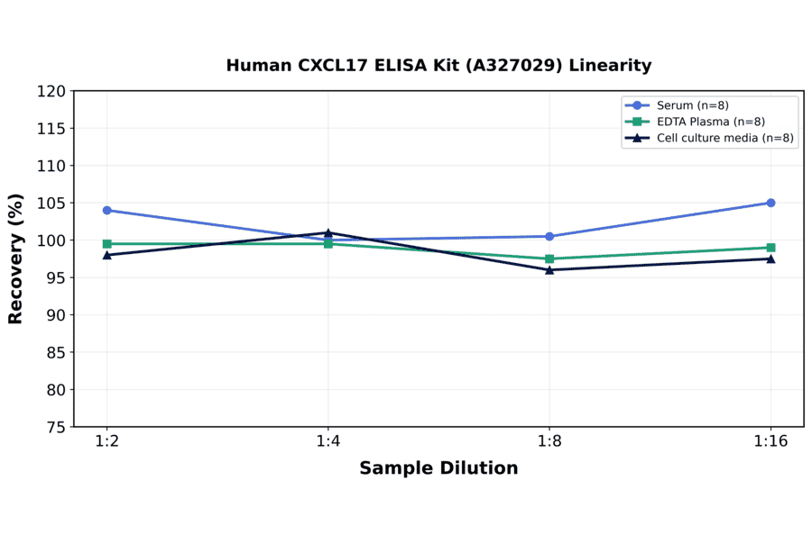 Linearity - Human CXCL17 ELISA Kit (A327029) - Antibodies.com