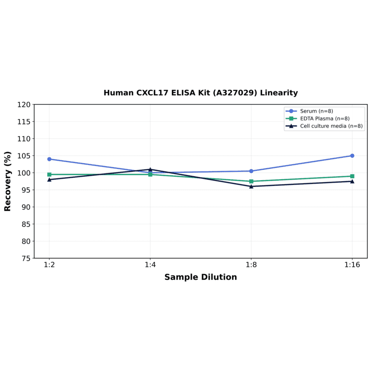 Linearity - Human CXCL17 ELISA Kit (A327029) - Antibodies.com