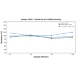 Linearity - Human CXCL17 ELISA Kit (A327029) - Antibodies.com