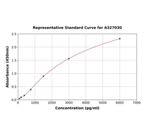 Standard Curve - Mouse Collagen I ELISA Kit (A327030) - Antibodies.com