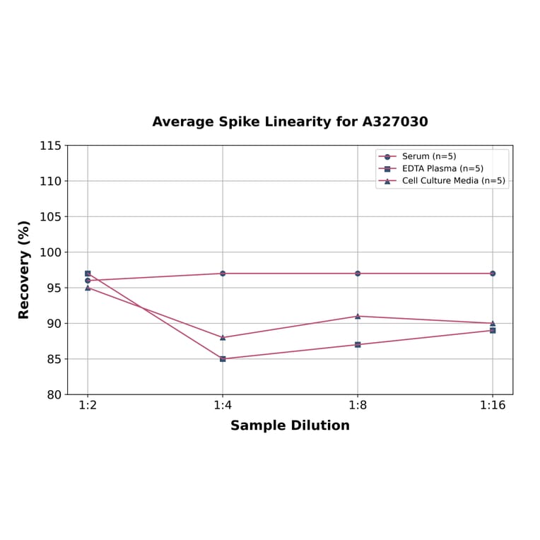 Linearity - Mouse Collagen I ELISA Kit (A327030) - Antibodies.com