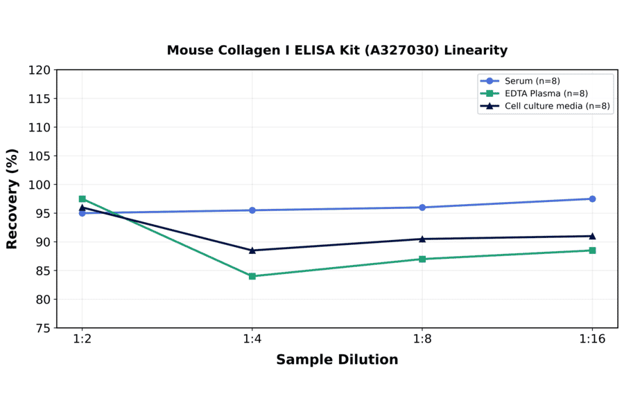 Linearity - Mouse Collagen I ELISA Kit (A327030) - Antibodies.com