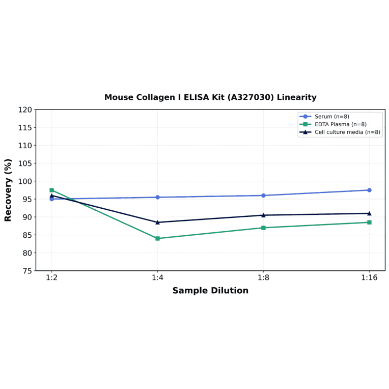 Linearity - Mouse Collagen I ELISA Kit (A327030) - Antibodies.com
