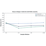 Linearity - Mouse Collagen I ELISA Kit (A327030) - Antibodies.com