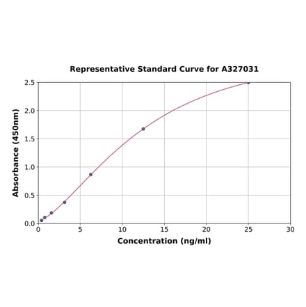 Standard Curve - Mouse CD3 ELISA Kit (A327031) - Antibodies.com