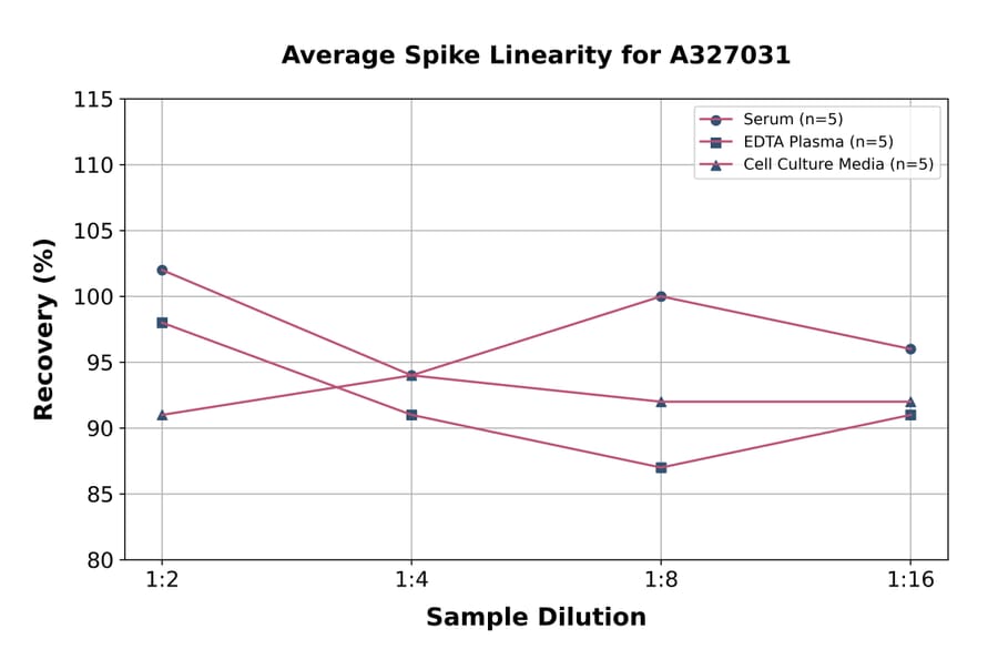 Linearity - Mouse CD3 ELISA Kit (A327031) - Antibodies.com
