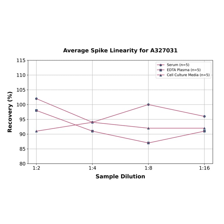 Linearity - Mouse CD3 ELISA Kit (A327031) - Antibodies.com
