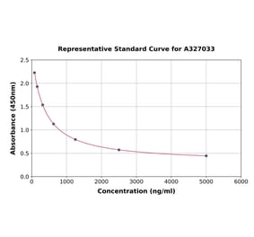 Standard Curve - Mouse D-Dimer ELISA Kit (A327033) - Antibodies.com