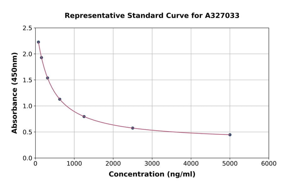 Standard Curve - Mouse D-Dimer ELISA Kit (A327033) - Antibodies.com
