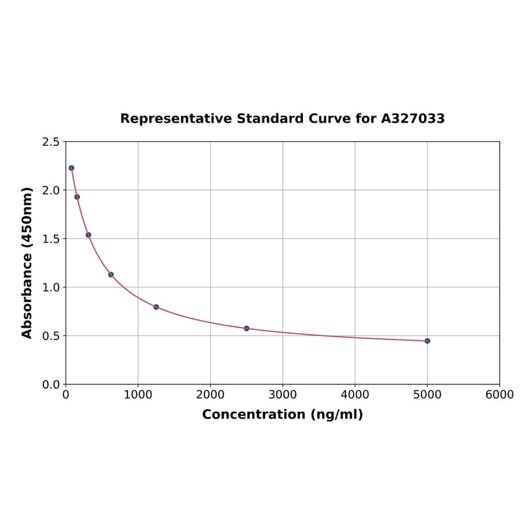 Standard Curve - Mouse D-Dimer ELISA Kit (A327033) - Antibodies.com