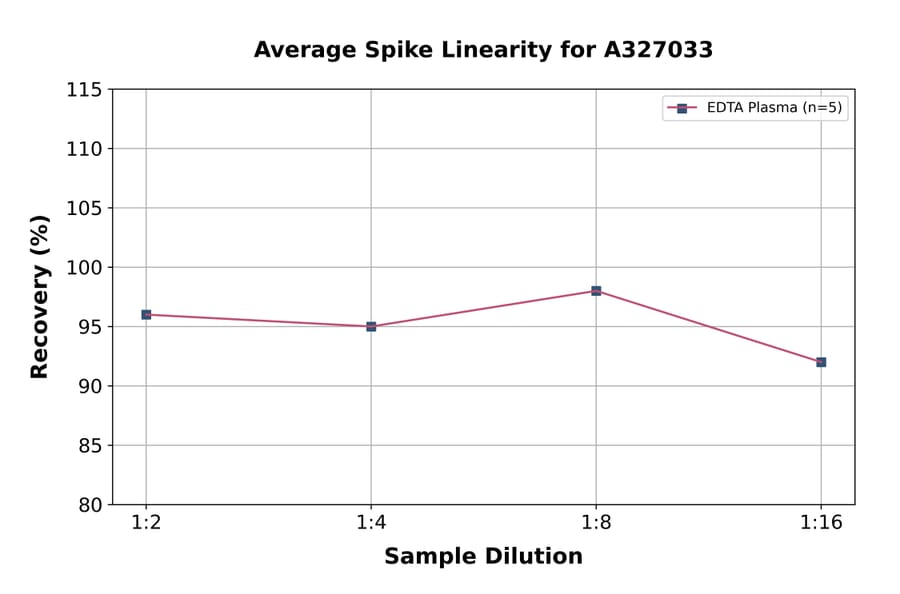 Linearity - Mouse D-Dimer ELISA Kit (A327033) - Antibodies.com