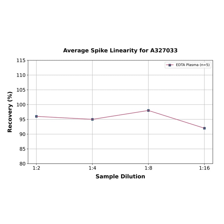 Linearity - Mouse D-Dimer ELISA Kit (A327033) - Antibodies.com