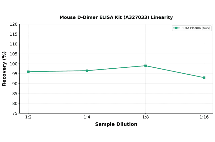 Linearity - Mouse D-Dimer ELISA Kit (A327033) - Antibodies.com
