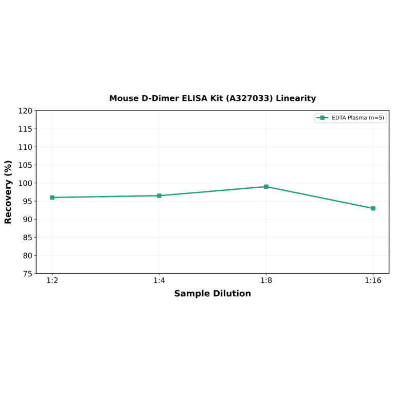 Linearity - Mouse D-Dimer ELISA Kit (A327033) - Antibodies.com