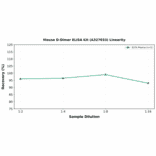 Linearity - Mouse D-Dimer ELISA Kit (A327033) - Antibodies.com
