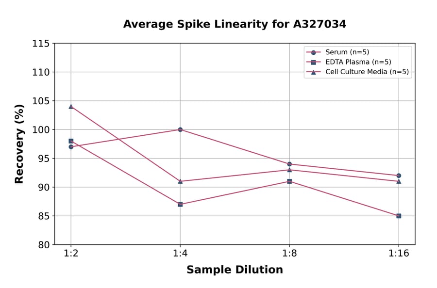 Linearity - Mouse DAO ELISA Kit (A327034) - Antibodies.com
