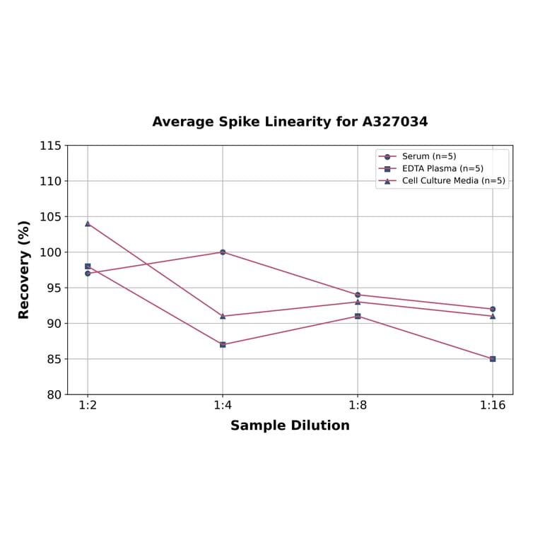 Linearity - Mouse DAO ELISA Kit (A327034) - Antibodies.com