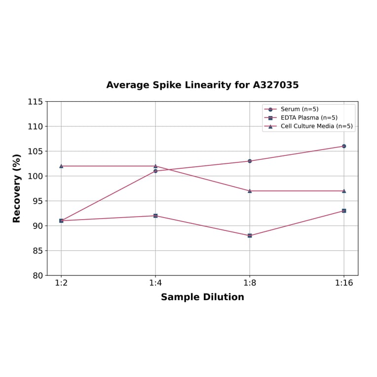 Linearity - Mouse Grp75/MOT ELISA Kit (A327035) - Antibodies.com