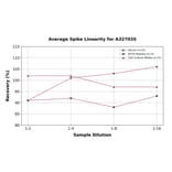 Linearity - Mouse Grp75/MOT ELISA Kit (A327035) - Antibodies.com