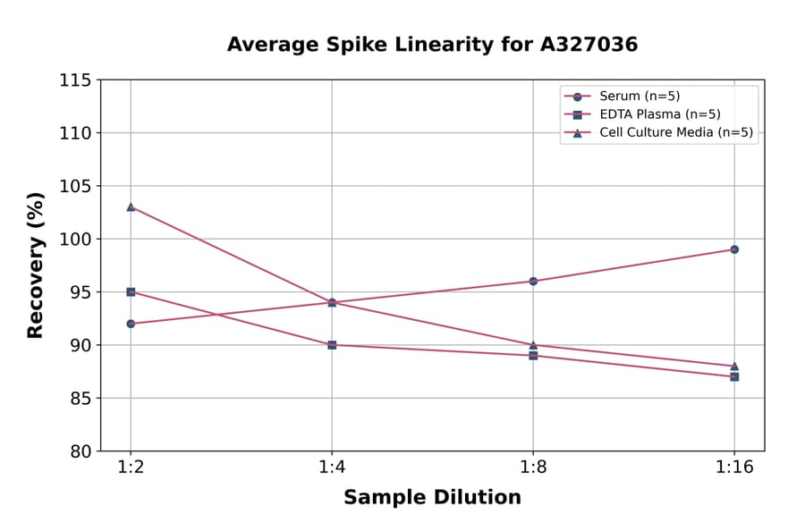Linearity - Mouse IgG Fc Fragment ELISA Kit (A327036) - Antibodies.com