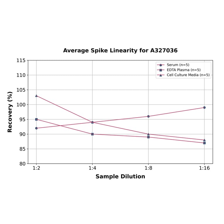 Linearity - Mouse IgG Fc Fragment ELISA Kit (A327036) - Antibodies.com
