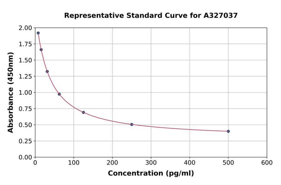 Standard Curve - Mouse Melatonin ELISA Kit (A327037) - Antibodies.com