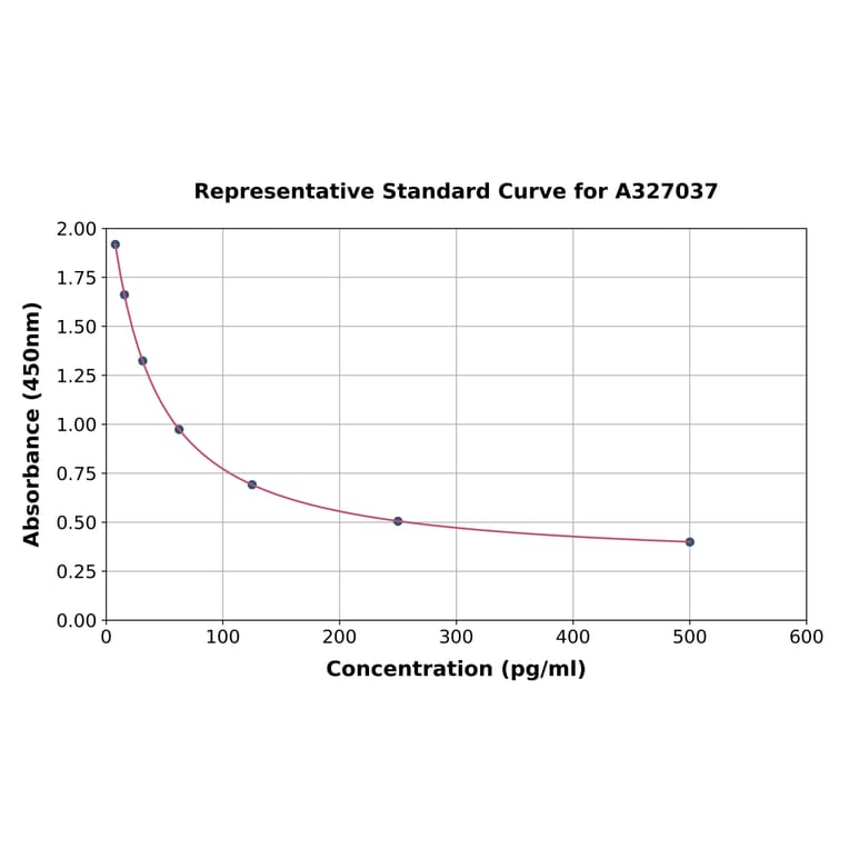 Standard Curve - Mouse Melatonin ELISA Kit (A327037) - Antibodies.com