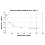 Standard Curve - Mouse Melatonin ELISA Kit (A327037) - Antibodies.com