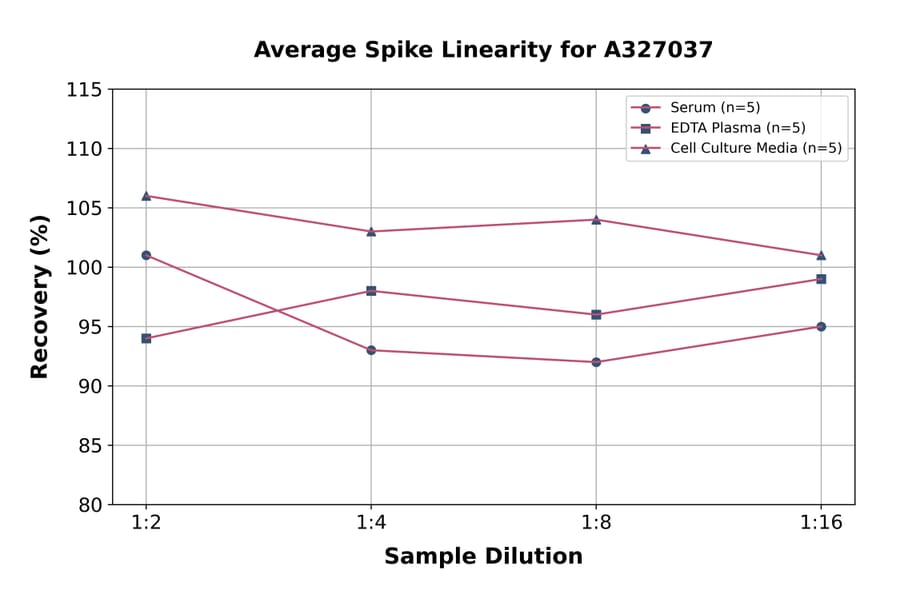 Linearity - Mouse Melatonin ELISA Kit (A327037) - Antibodies.com