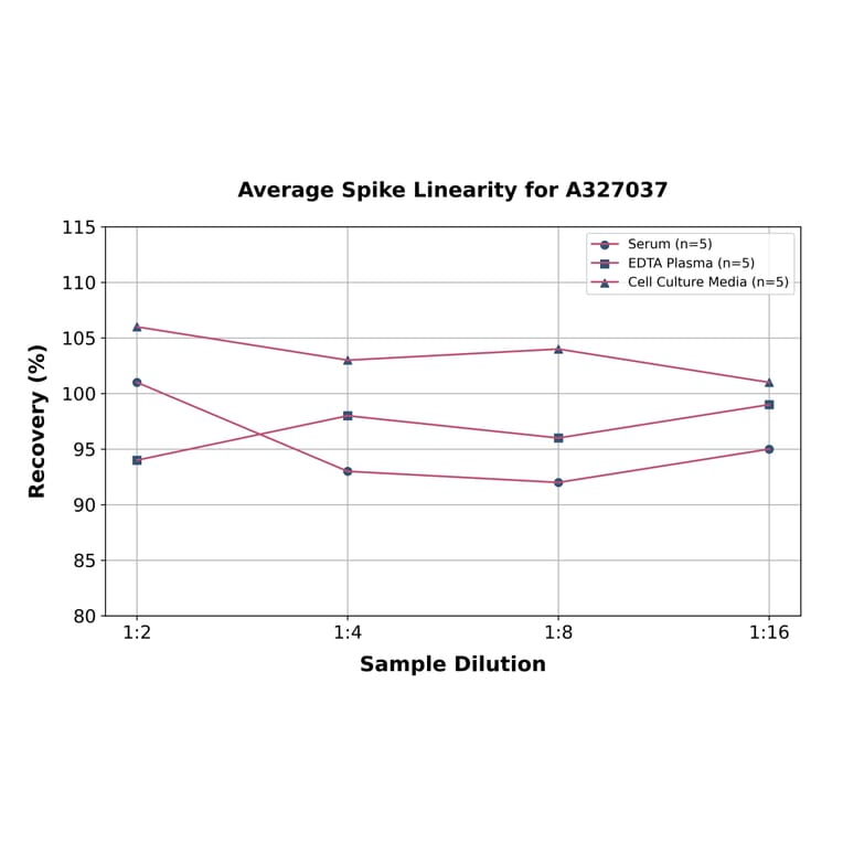 Linearity - Mouse Melatonin ELISA Kit (A327037) - Antibodies.com