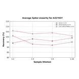 Linearity - Mouse Melatonin ELISA Kit (A327037) - Antibodies.com