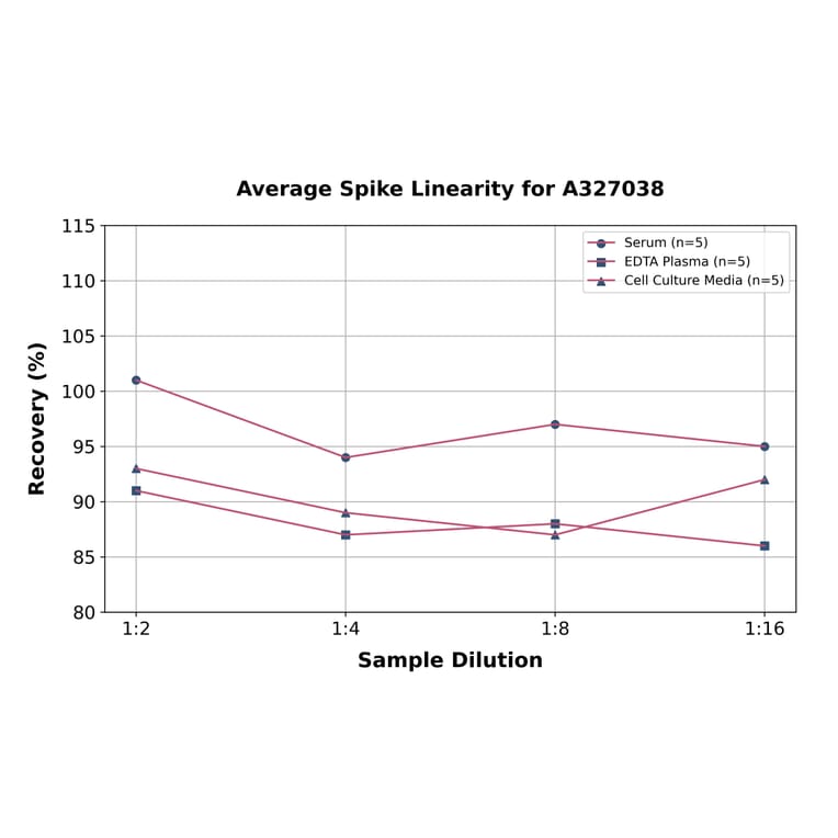 Linearity - Mouse PAP ELISA Kit (A327038) - Antibodies.com