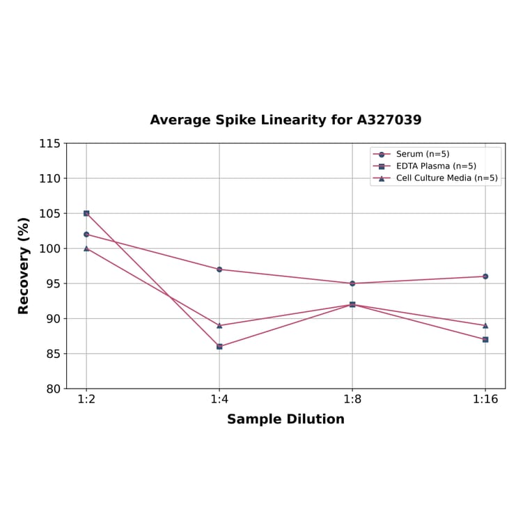 Linearity - Mouse SynGAP ELISA Kit (A327039) - Antibodies.com