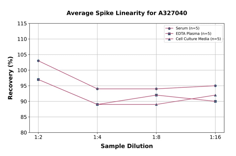 Linearity - Mouse Secretory IgA ELISA Kit (A327040) - Antibodies.com