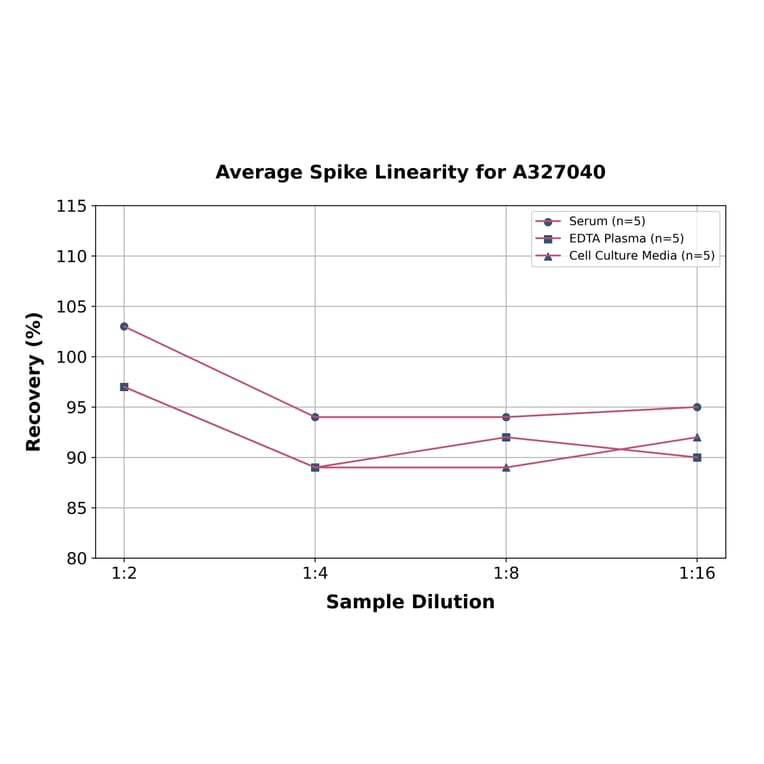 Linearity - Mouse Secretory IgA ELISA Kit (A327040) - Antibodies.com