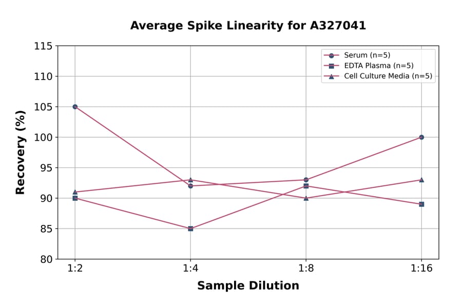 Linearity - Mouse SC5b-9 ELISA Kit (A327041) - Antibodies.com