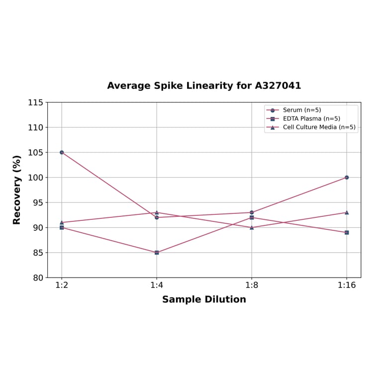 Linearity - Mouse SC5b-9 ELISA Kit (A327041) - Antibodies.com